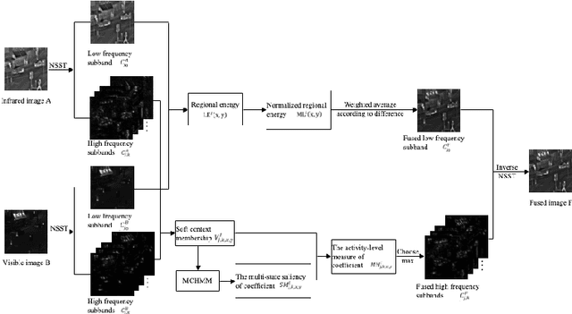 Figure 1 for Infrared and visible image fusion based on Multi-State Contextual Hidden Markov Model