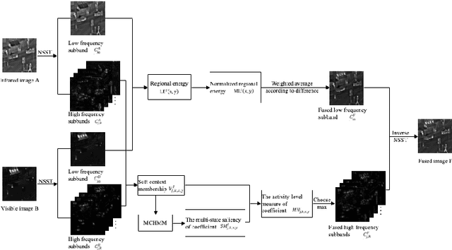Figure 3 for Infrared and visible image fusion based on Multi-State Contextual Hidden Markov Model