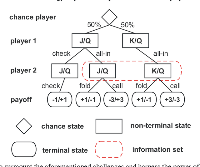 Figure 1 for RL-CFR: Improving Action Abstraction for Imperfect Information Extensive-Form Games with Reinforcement Learning