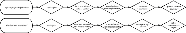 Figure 1 for A two-way translation system of Chinese sign language based on computer vision