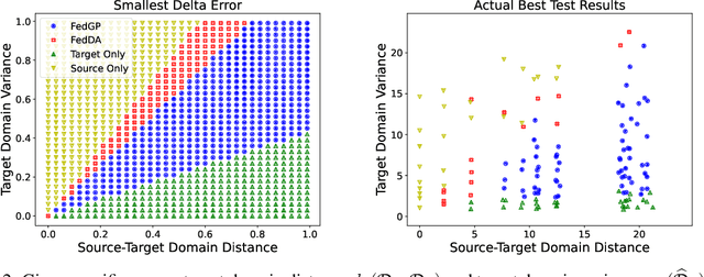 Figure 3 for Federated Domain Adaptation via Gradient Projection