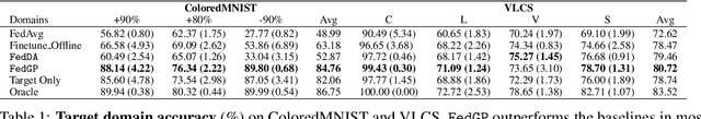 Figure 2 for Federated Domain Adaptation via Gradient Projection