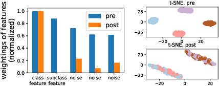 Figure 3 for Investigating the Benefits of Projection Head for Representation Learning