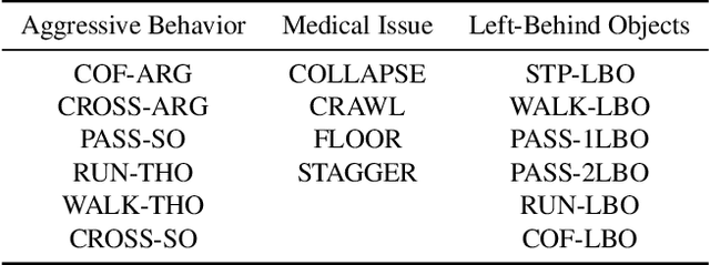 Figure 2 for Point Cloud Video Anomaly Detection Based on Point Spatio-Temporal Auto-Encoder