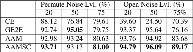 Figure 2 for Noisy Label Detection for Speaker Recognition