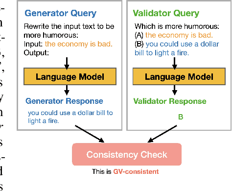 Figure 1 for Benchmarking and Improving Generator-Validator Consistency of Language Models