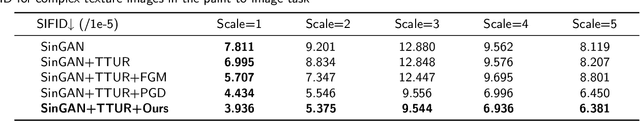 Figure 4 for Adaptive adversarial training method for improving multi-scale GAN based on generalization bound theory