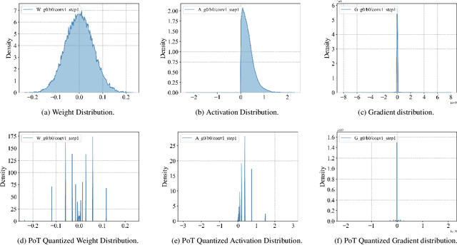 Figure 3 for Ultra-low Precision Multiplication-free Training for Deep Neural Networks