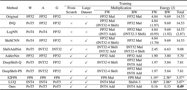 Figure 4 for Ultra-low Precision Multiplication-free Training for Deep Neural Networks