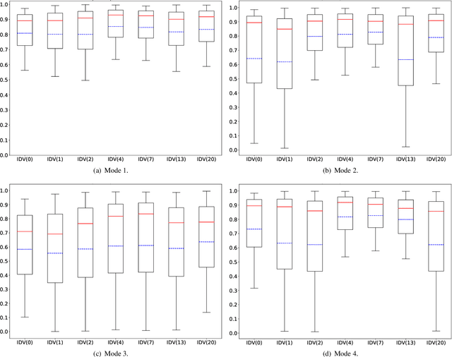 Figure 4 for An Evidential Real-Time Multi-Mode Fault Diagnosis Approach Based on Broad Learning System