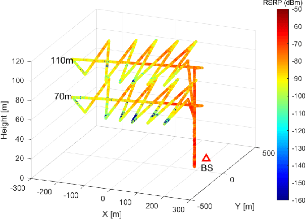 Figure 2 for Impact of 3D Antenna Radiation Pattern in UAV Air-to-Ground Path Loss Modeling and RSRP-based Localization in Rural Area