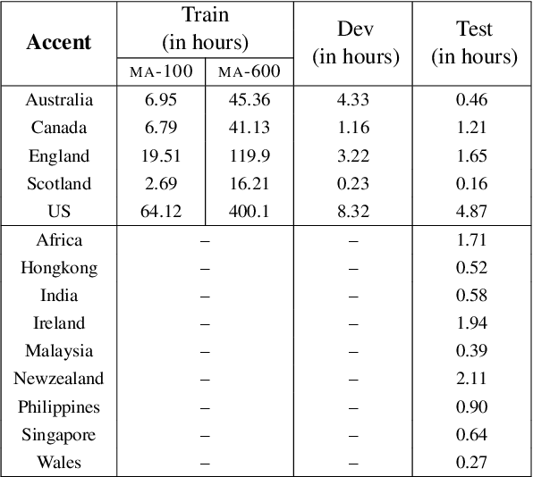 Figure 3 for Accented Speech Recognition With Accent-specific Codebooks