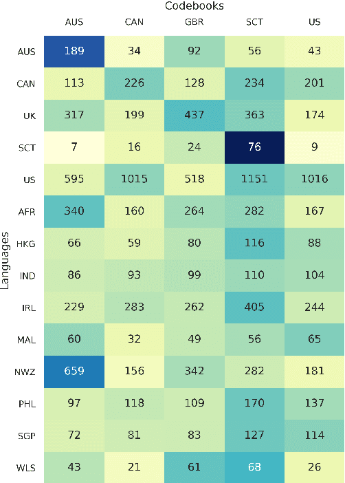 Figure 4 for Accented Speech Recognition With Accent-specific Codebooks