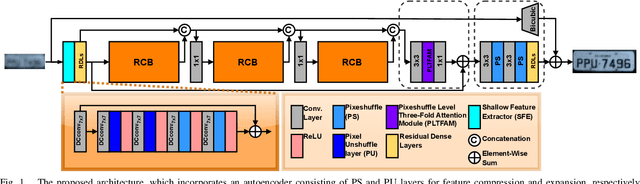Figure 1 for Super-Resolution of License Plate Images Using Attention Modules and Sub-Pixel Convolution Layers