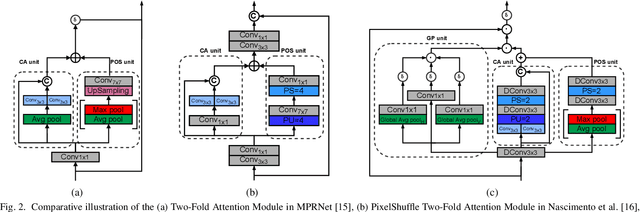 Figure 2 for Super-Resolution of License Plate Images Using Attention Modules and Sub-Pixel Convolution Layers