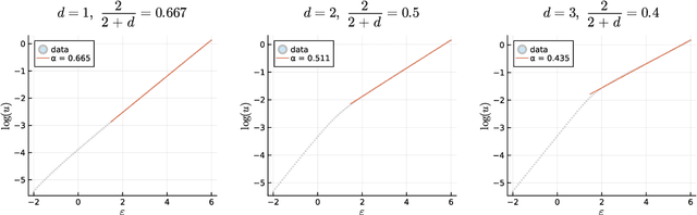 Figure 4 for Manifold Learning with Sparse Regularised Optimal Transport