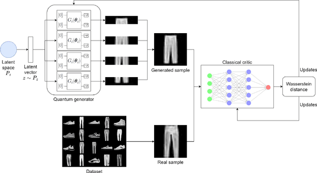 Figure 1 for Hybrid Quantum-Classical Generative Adversarial Network for High Resolution Image Generation