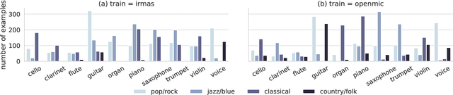 Figure 3 for Transfer Learning and Bias Correction with Pre-trained Audio Embeddings