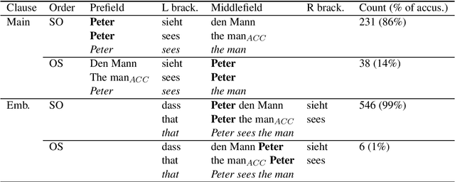 Figure 1 for Can current NLI systems handle German word order? Investigating language model performance on a new German challenge set of minimal pairs