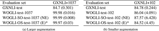 Figure 4 for Can current NLI systems handle German word order? Investigating language model performance on a new German challenge set of minimal pairs