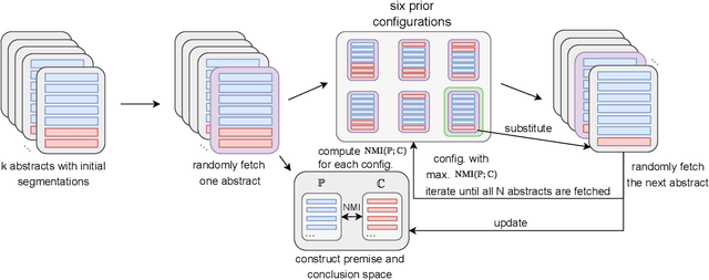 Figure 3 for Unsupervised Scientific Abstract Segmentation with Normalized Mutual Information