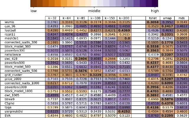 Figure 2 for Balancing between the Local and Global Structures (LGS) in Graph Embedding