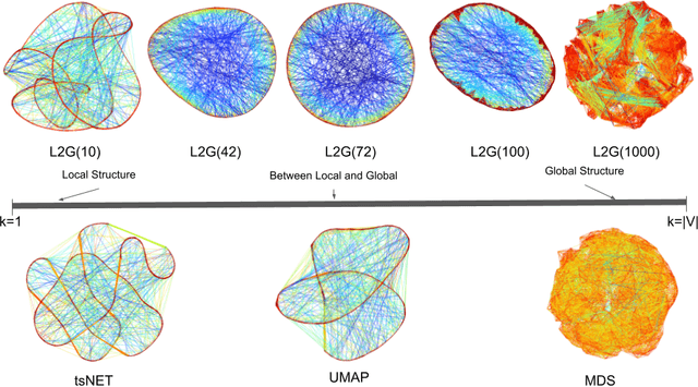 Figure 1 for Balancing between the Local and Global Structures (LGS) in Graph Embedding