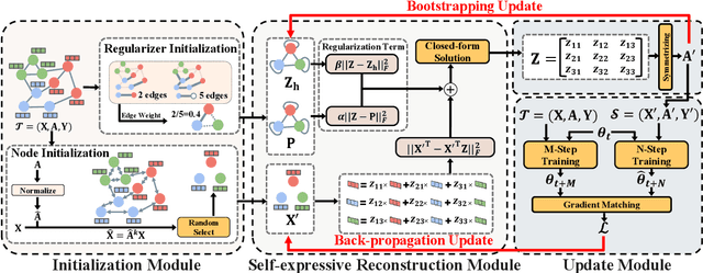 Figure 3 for Graph Data Condensation via Self-expressive Graph Structure Reconstruction