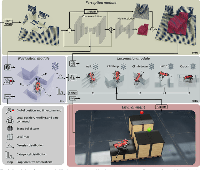 Figure 2 for ANYmal Parkour: Learning Agile Navigation for Quadrupedal Robots