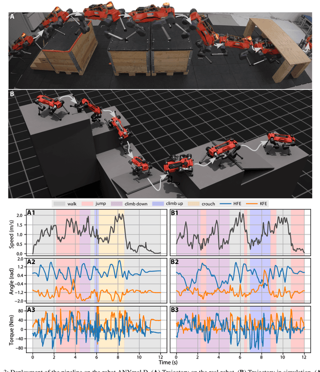 Figure 3 for ANYmal Parkour: Learning Agile Navigation for Quadrupedal Robots