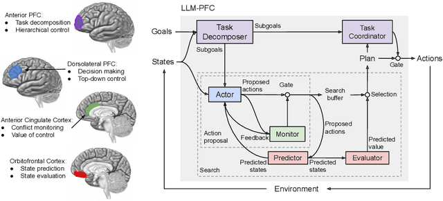 Figure 1 for A Prefrontal Cortex-inspired Architecture for Planning in Large Language Models