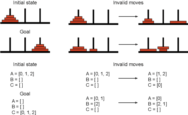 Figure 4 for A Prefrontal Cortex-inspired Architecture for Planning in Large Language Models