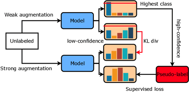 Figure 3 for Boosting Semi-Supervised Learning by bridging high and low-confidence predictions