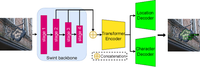 Figure 3 for Harnessing the Power of Multi-Lingual Datasets for Pre-training: Towards Enhancing Text Spotting Performance