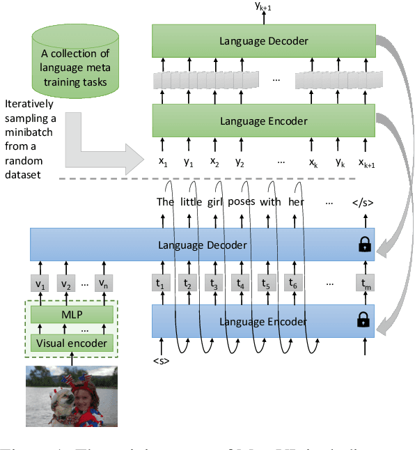 Figure 1 for MetaVL: Transferring In-Context Learning Ability From Language Models to Vision-Language Models