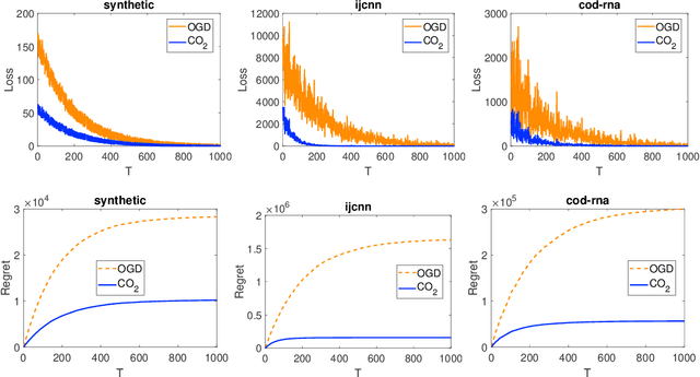 Figure 3 for Coupling Online-Offline Learning for Multi-distributional Data Streams