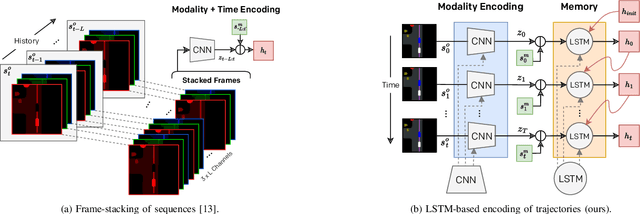 Figure 3 for Efficient Learning of Urban Driving Policies Using Bird's-Eye-View State Representations