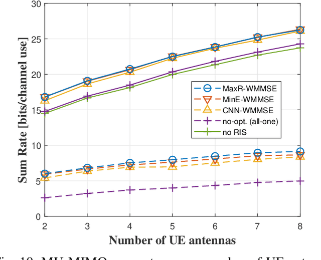 Figure 2 for WMMSE-Based Rate Maximization for RIS-Assisted MU-MIMO Systems