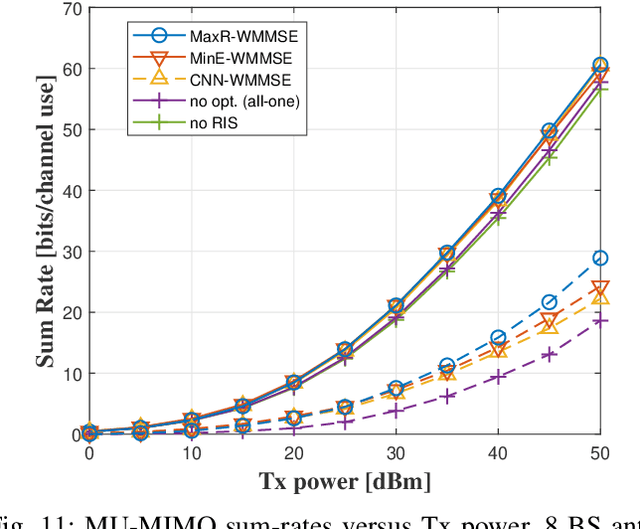 Figure 3 for WMMSE-Based Rate Maximization for RIS-Assisted MU-MIMO Systems