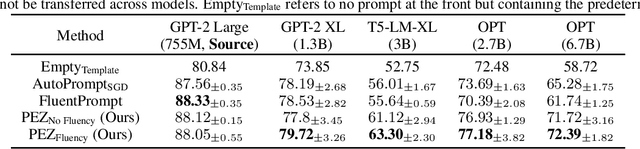 Figure 3 for Hard Prompts Made Easy: Gradient-Based Discrete Optimization for Prompt Tuning and Discovery
