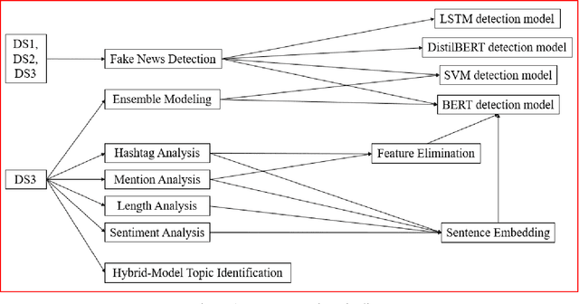 Figure 1 for Fake News Detection and Behavioral Analysis: Case of COVID-19
