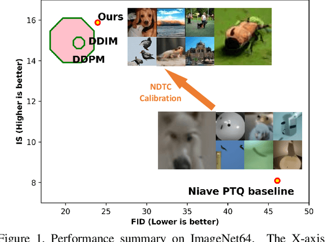 Figure 1 for Post-training Quantization on Diffusion Models