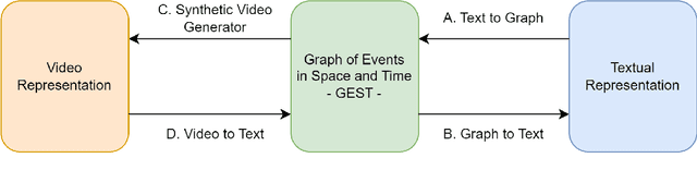 Figure 1 for GEST: the Graph of Events in Space and Time as a Common Representation between Vision and Language