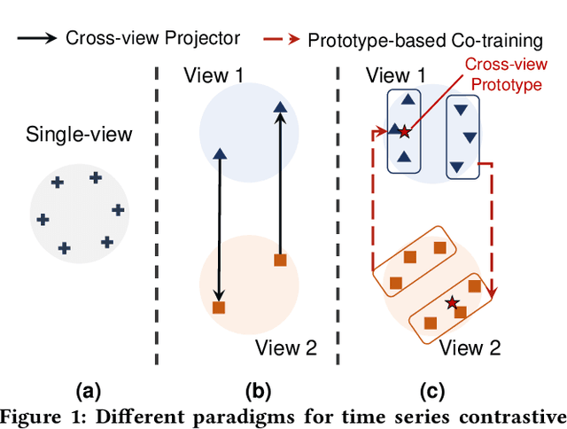 Figure 1 for A Co-training Approach for Noisy Time Series Learning