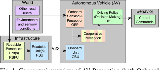 Figure 1 for CoPEM: Cooperative Perception Error Models for Autonomous Driving