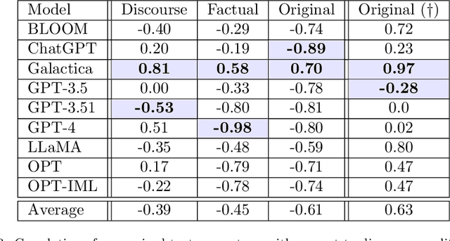 Figure 4 for An Evaluation on Large Language Model Outputs: Discourse and Memorization