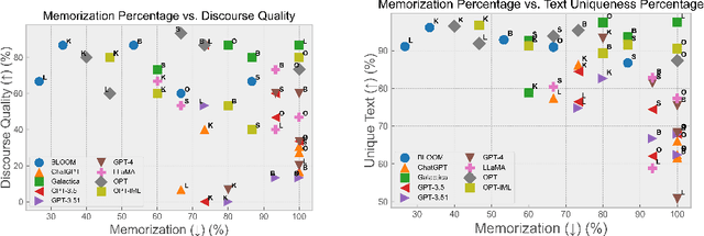 Figure 2 for An Evaluation on Large Language Model Outputs: Discourse and Memorization