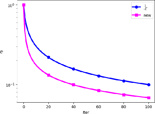 Figure 1 for Modified Step Size for Enhanced Stochastic Gradient Descent: Convergence and Experiments