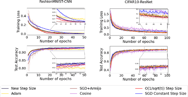 Figure 3 for Modified Step Size for Enhanced Stochastic Gradient Descent: Convergence and Experiments