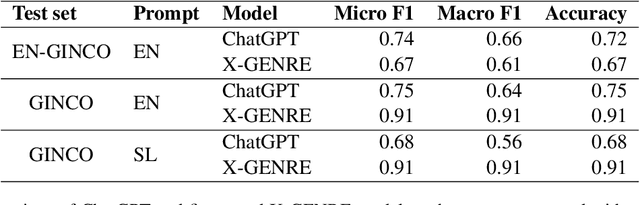 Figure 3 for ChatGPT: Beginning of an End of Manual Linguistic Data Annotation? Use Case of Automatic Genre Identification